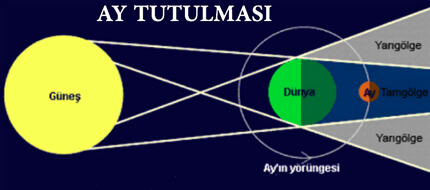 Astroloji Güneş Ve Ay Tutulmasını Önceden Biliyor Mu?